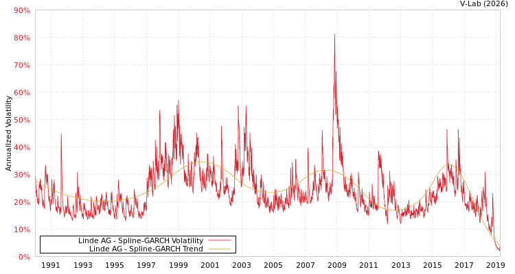 graph of Linde AG SGARCH