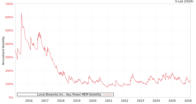 graph of Lunai Bioworks Inc APMEM