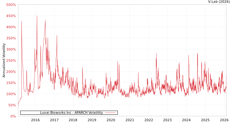 graph of Lunai Bioworks Inc APARCH