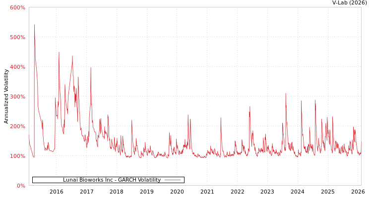 graph of Lunai Bioworks Inc GARCH