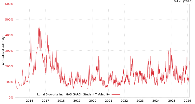 graph of Lunai Bioworks Inc GAS-GARCH-T