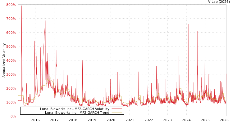 graph of Lunai Bioworks Inc MF2-GARCH