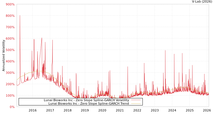 graph of Lunai Bioworks Inc S0GARCH