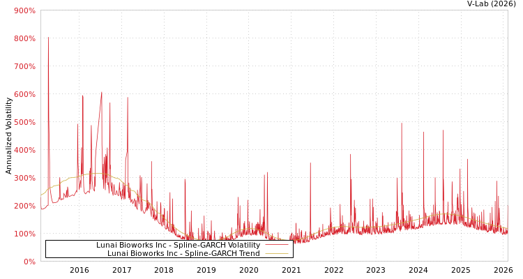 graph of Lunai Bioworks Inc SGARCH