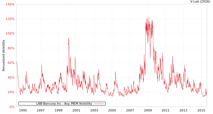 graph of LNB Bancorp Inc AMEM