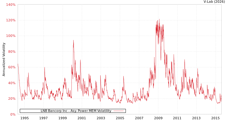 graph of LNB Bancorp Inc APMEM