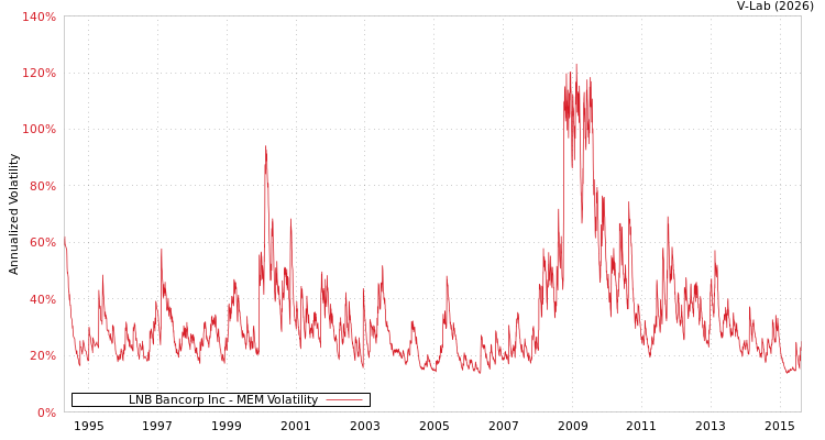graph of LNB Bancorp Inc MEM