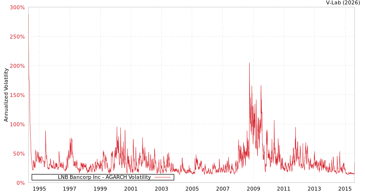graph of LNB Bancorp Inc AGARCH