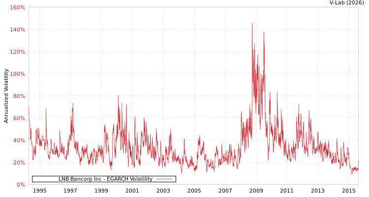 graph of LNB Bancorp Inc EGARCH