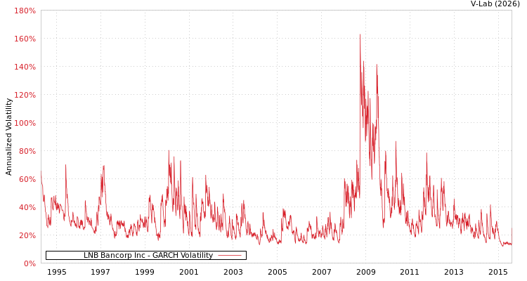 graph of LNB Bancorp Inc GARCH