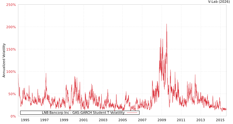 graph of LNB Bancorp Inc GAS-GARCH-T