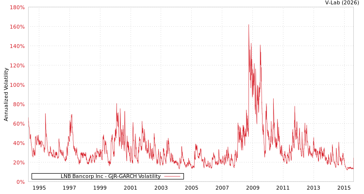 graph of LNB Bancorp Inc GJR-GARCH