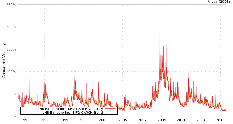 graph of LNB Bancorp Inc MF2-GARCH