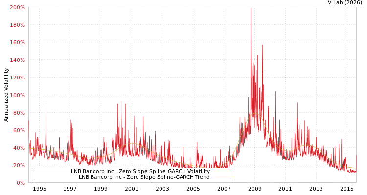 graph of LNB Bancorp Inc S0GARCH