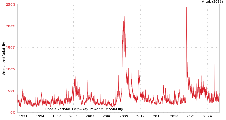 graph of Lincoln National Corp APMEM