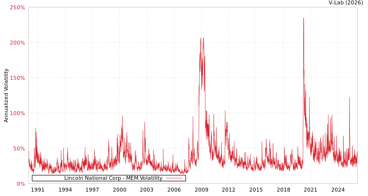 graph of Lincoln National Corp MEM