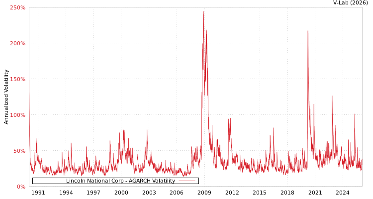 graph of Lincoln National Corp AGARCH
