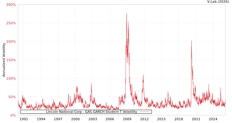 graph of Lincoln National Corp GAS-GARCH-T