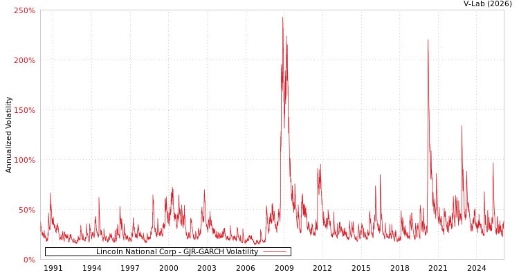 graph of Lincoln National Corp GJR-GARCH