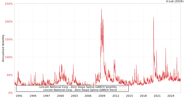 graph of Lincoln National Corp S0GARCH