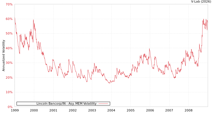 graph of Lincoln Bancorp/IN AMEM