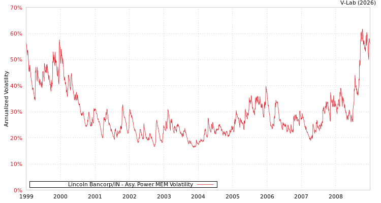 graph of Lincoln Bancorp/IN APMEM