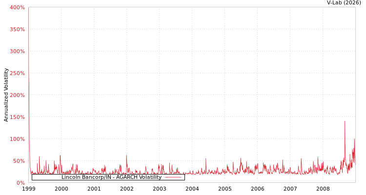 graph of Lincoln Bancorp/IN AGARCH
