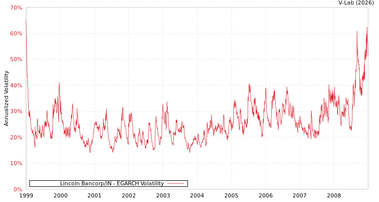 graph of Lincoln Bancorp/IN EGARCH