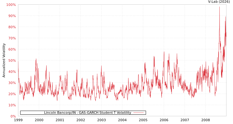 graph of Lincoln Bancorp/IN GAS-GARCH-T