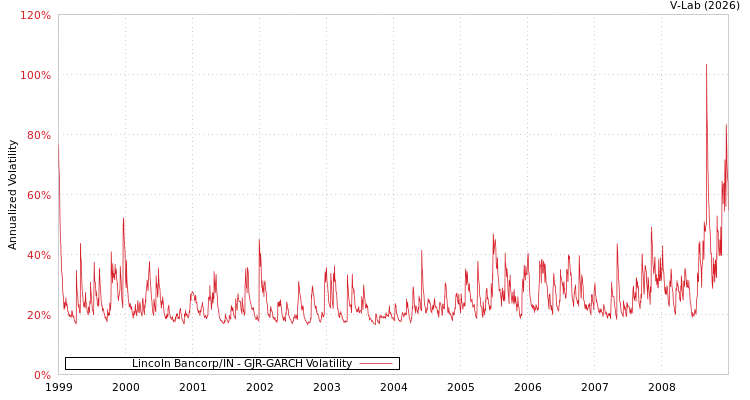 graph of Lincoln Bancorp/IN GJR-GARCH