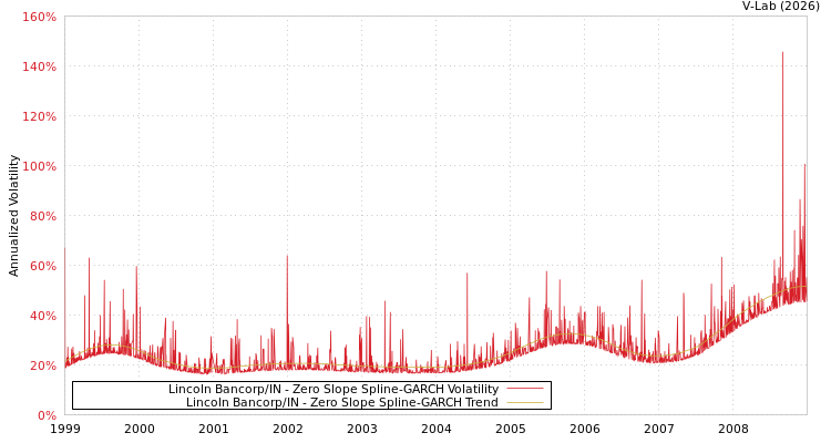 graph of Lincoln Bancorp/IN S0GARCH