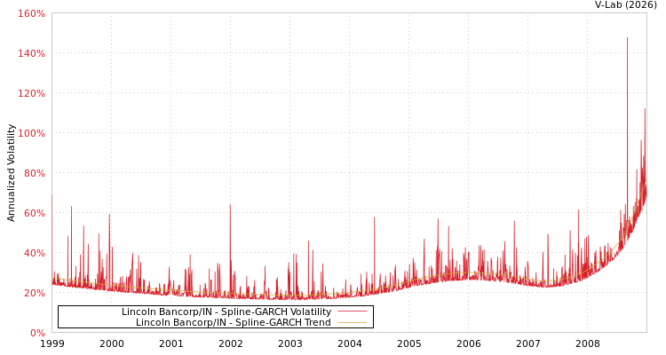 graph of Lincoln Bancorp/IN SGARCH