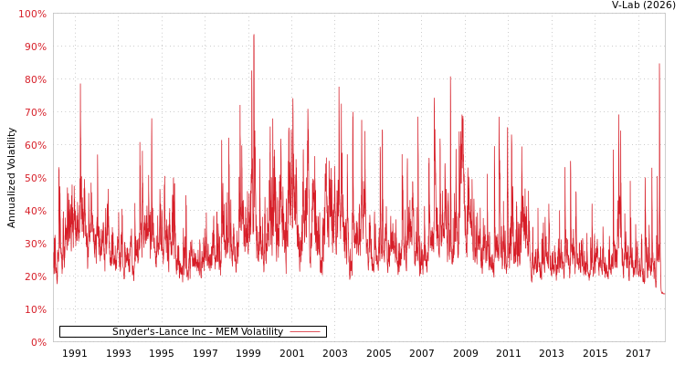 graph of Snyder's-Lance Inc MEM