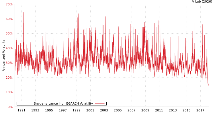 graph of Snyder's-Lance Inc EGARCH