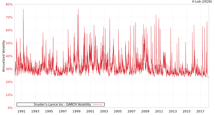 graph of Snyder's-Lance Inc GARCH
