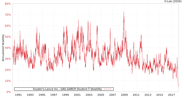 graph of Snyder's-Lance Inc GAS-GARCH-T