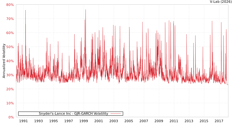 graph of Snyder's-Lance Inc GJR-GARCH