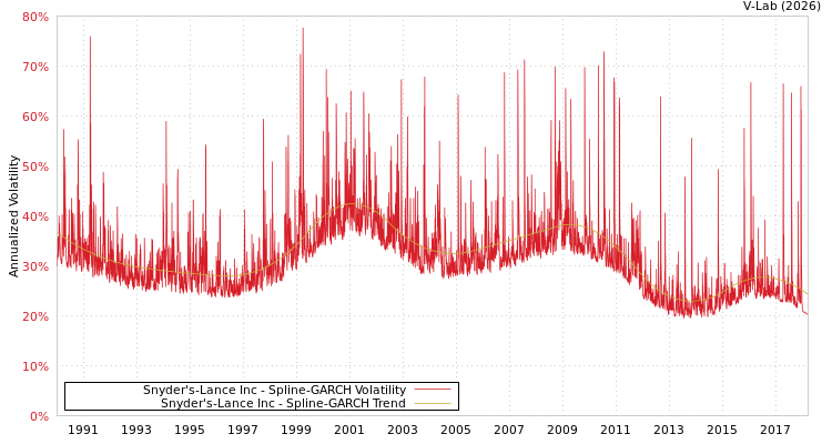 graph of Snyder's-Lance Inc SGARCH