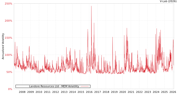 graph of Landore Resources Ltd MEM