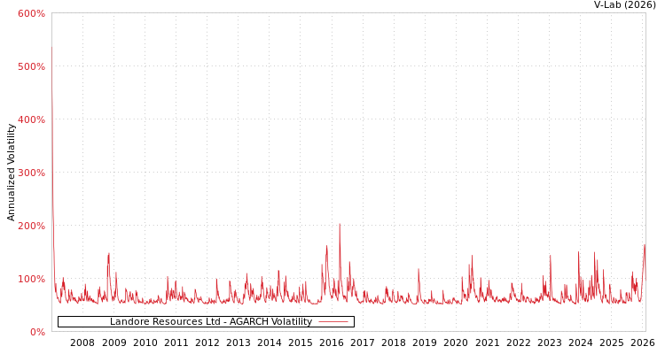 graph of Landore Resources Ltd AGARCH