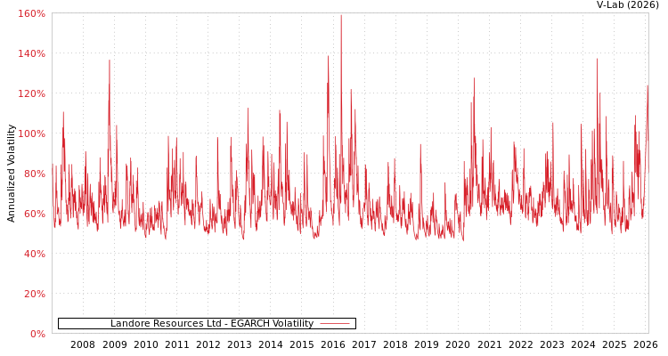 graph of Landore Resources Ltd EGARCH