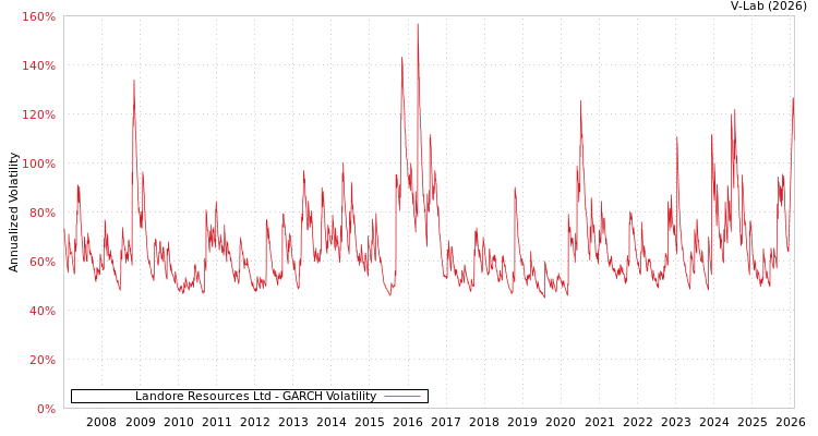 graph of Landore Resources Ltd GARCH