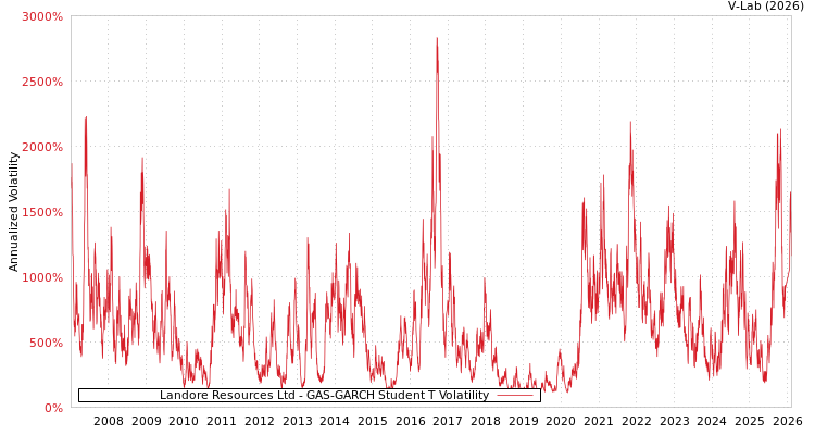 graph of Landore Resources Ltd GAS-GARCH-T