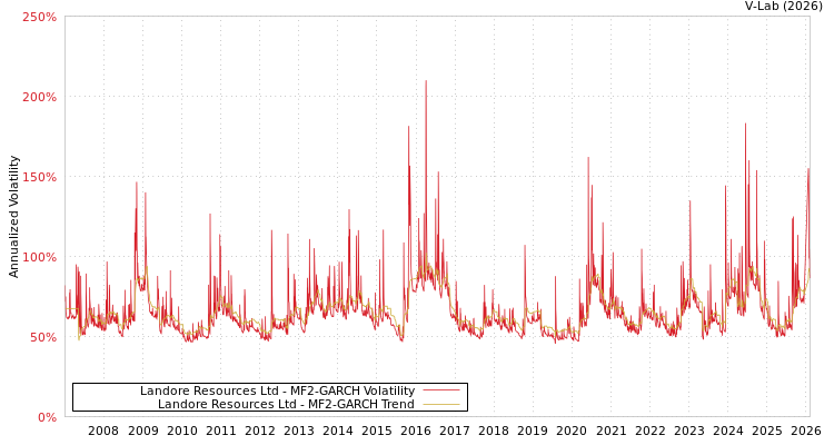 graph of Landore Resources Ltd MF2-GARCH