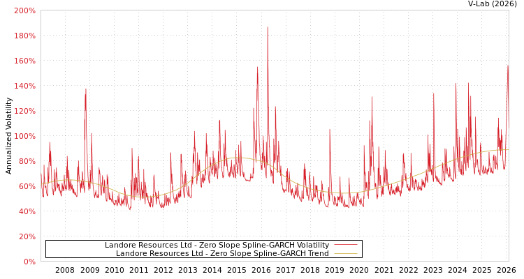 graph of Landore Resources Ltd S0GARCH