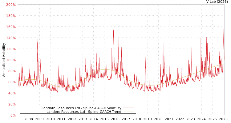 graph of Landore Resources Ltd SGARCH