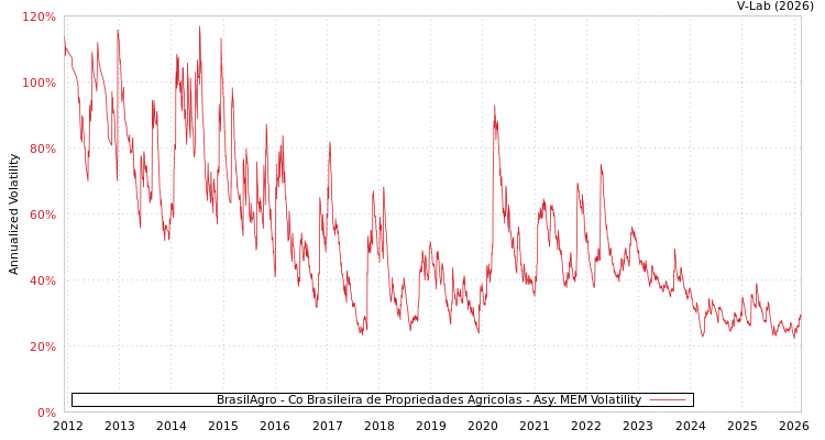 graph of BrasilAgro - Co Brasileira de Propriedades Agricolas AMEM
