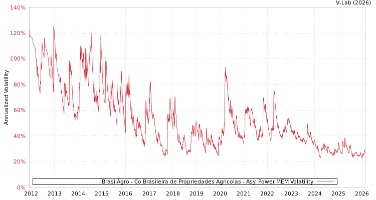 graph of BrasilAgro - Co Brasileira de Propriedades Agricolas APMEM
