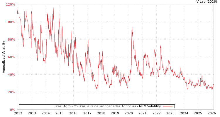 graph of BrasilAgro - Co Brasileira de Propriedades Agricolas MEM