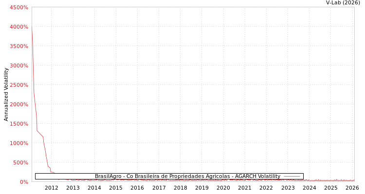 graph of BrasilAgro - Co Brasileira de Propriedades Agricolas AGARCH